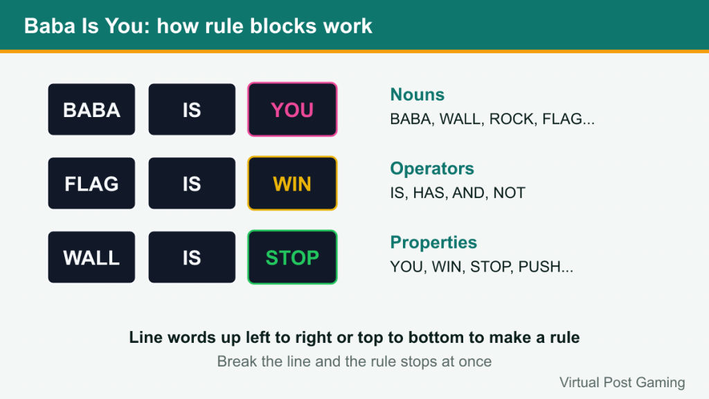 Word blocks forming rules BABA IS YOU, FLAG IS WIN and WALL IS STOP