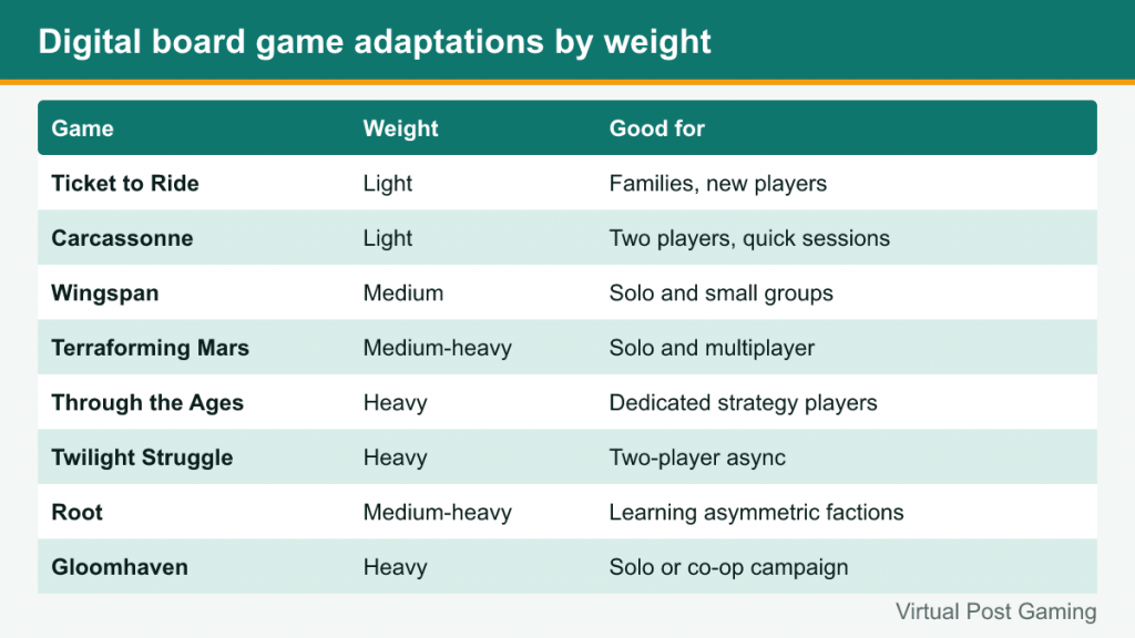 Table of eight board game adaptations with weight and who they suit