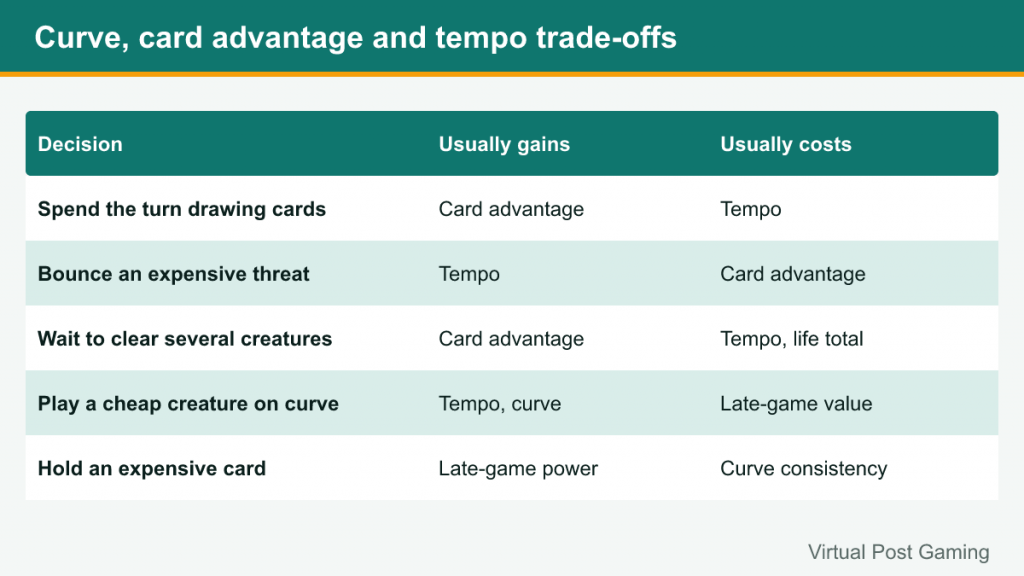 Table of common decisions and what each gains and costs in tempo and card advantage