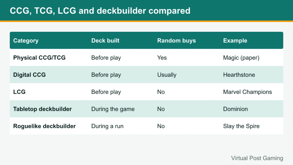 Table comparing CCG, digital CCG, LCG, tabletop and roguelike deckbuilders