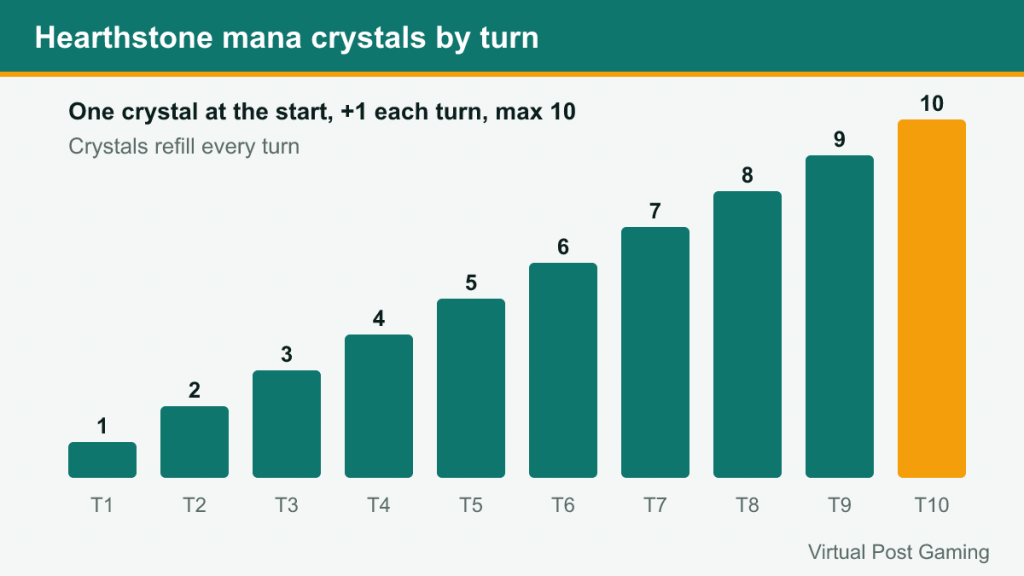 Bar chart of Hearthstone mana crystals rising from 1 on turn one to a maximum of 10