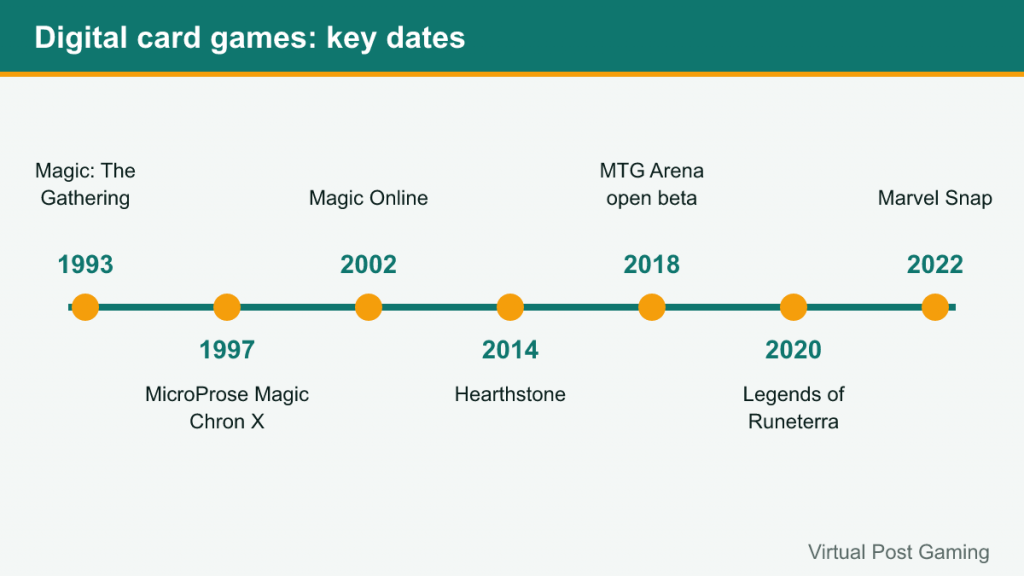 Timeline from Magic in 1993 to Magic Online, Hearthstone, MTG Arena, Runeterra and Marvel Snap