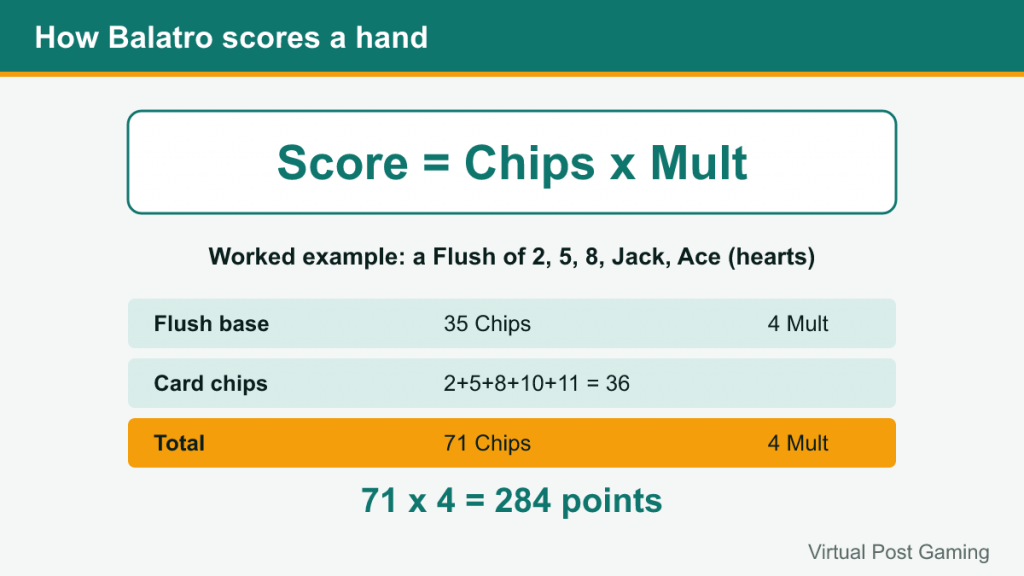 Diagram: Score equals Chips times Mult, with a Flush example totalling 71 Chips x 4 Mult = 284