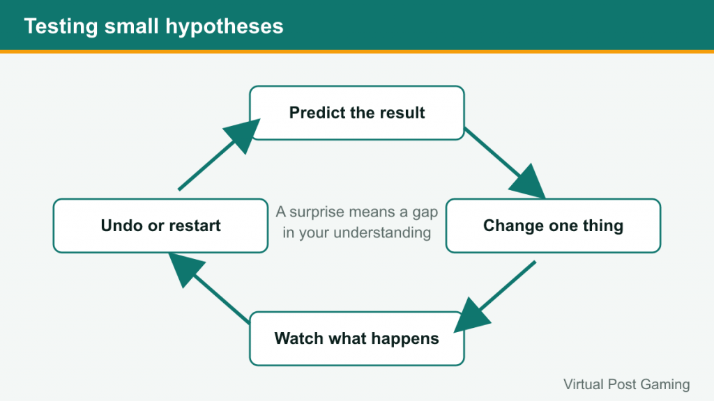 Loop diagram: predict, change one thing, watch what happens, undo or restart