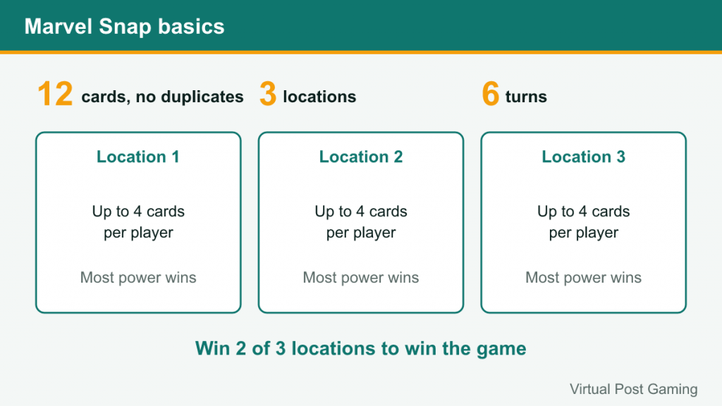 Diagram of three Marvel Snap locations, each holding up to four cards per player