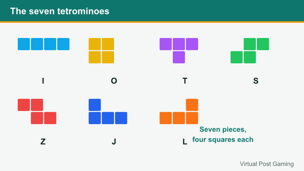The seven tetrominoes I, O, T, S, Z, J and L drawn as coloured blocks
