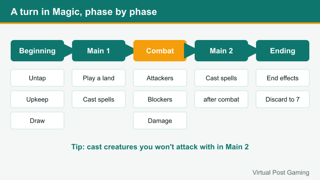 Flow of a Magic turn: beginning, first main, combat, second main and ending phases
