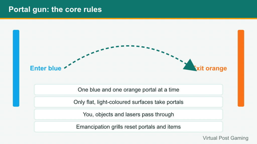 Diagram of a blue entry portal linked to an orange exit portal with four core rules