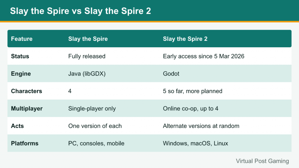 Table comparing Slay the Spire and Slay the Spire 2 on status, engine, characters and co-op