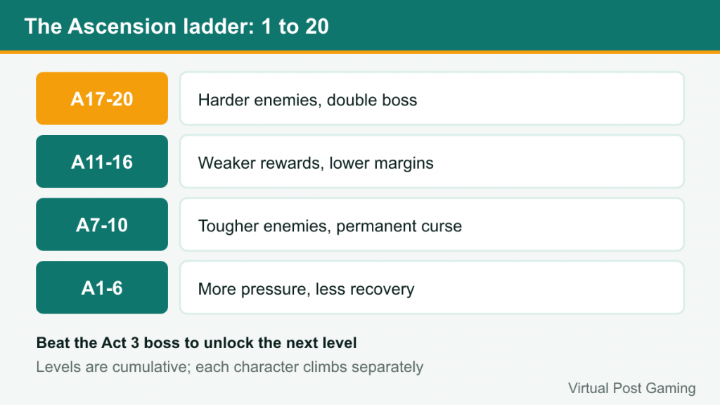 Ladder of Ascension bands 1-6, 7-10, 11-16 and 17-20 with what each adds
