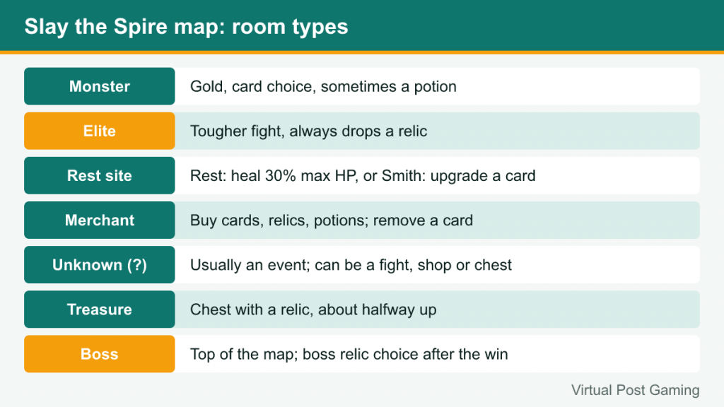 Table of Slay the Spire map rooms: monster, elite, rest site, merchant, unknown, treasure, boss