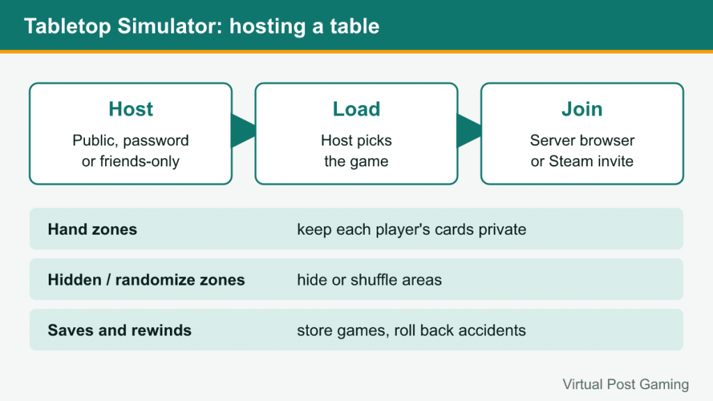 Flow of hosting a Tabletop Simulator game: host, load, join, plus hand zones and saves