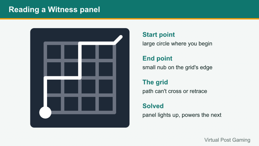 Simple grid panel showing a start circle, an end nub and a drawn line path