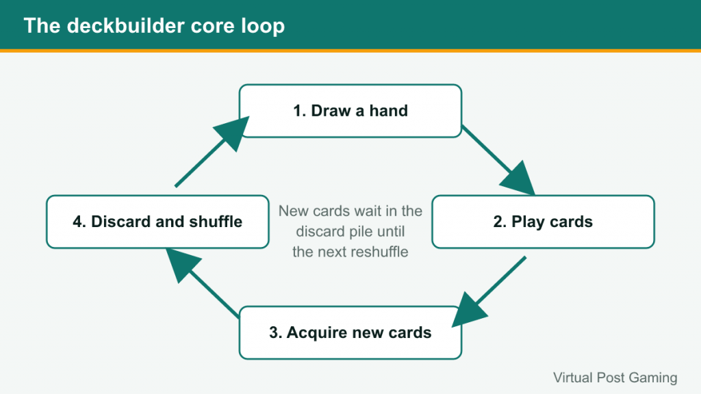 Cycle diagram: draw a hand, play cards, acquire new cards, discard and shuffle